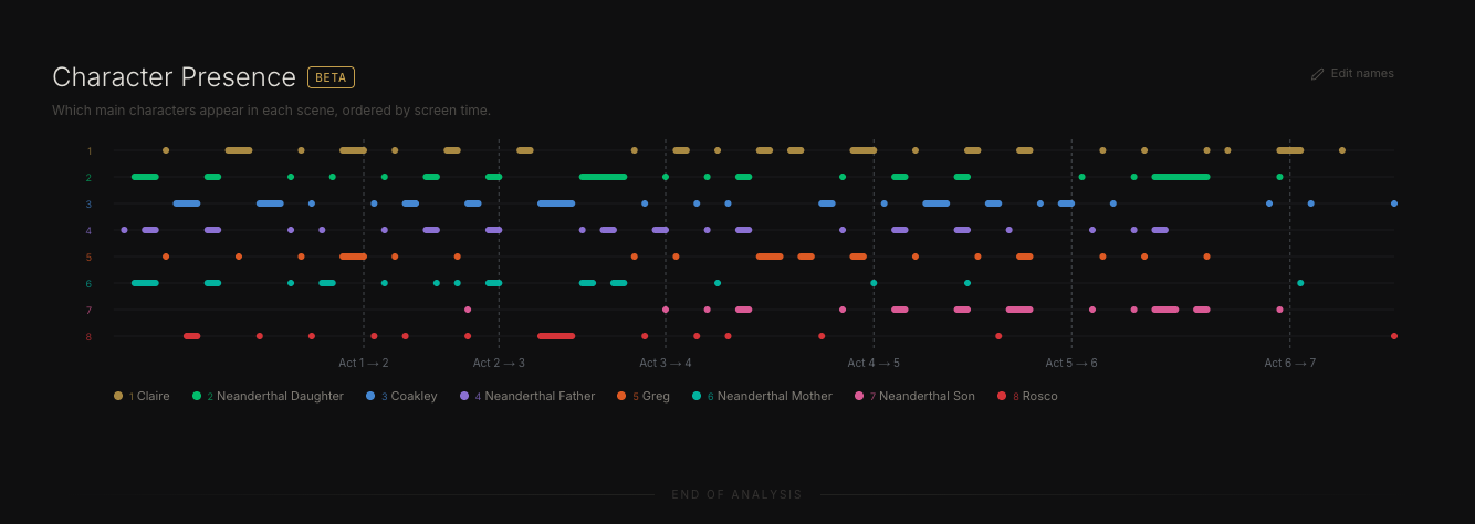 Introducing Character Presence: A New Way to Read a Script