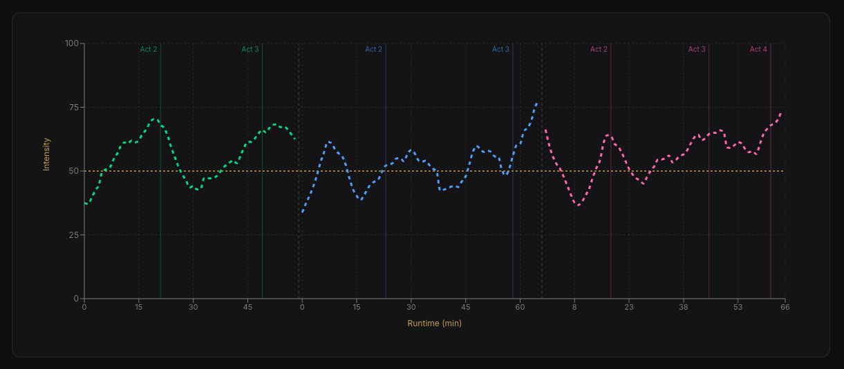 Introducing Continuous Narrative Comparison : Seeing the whole story.